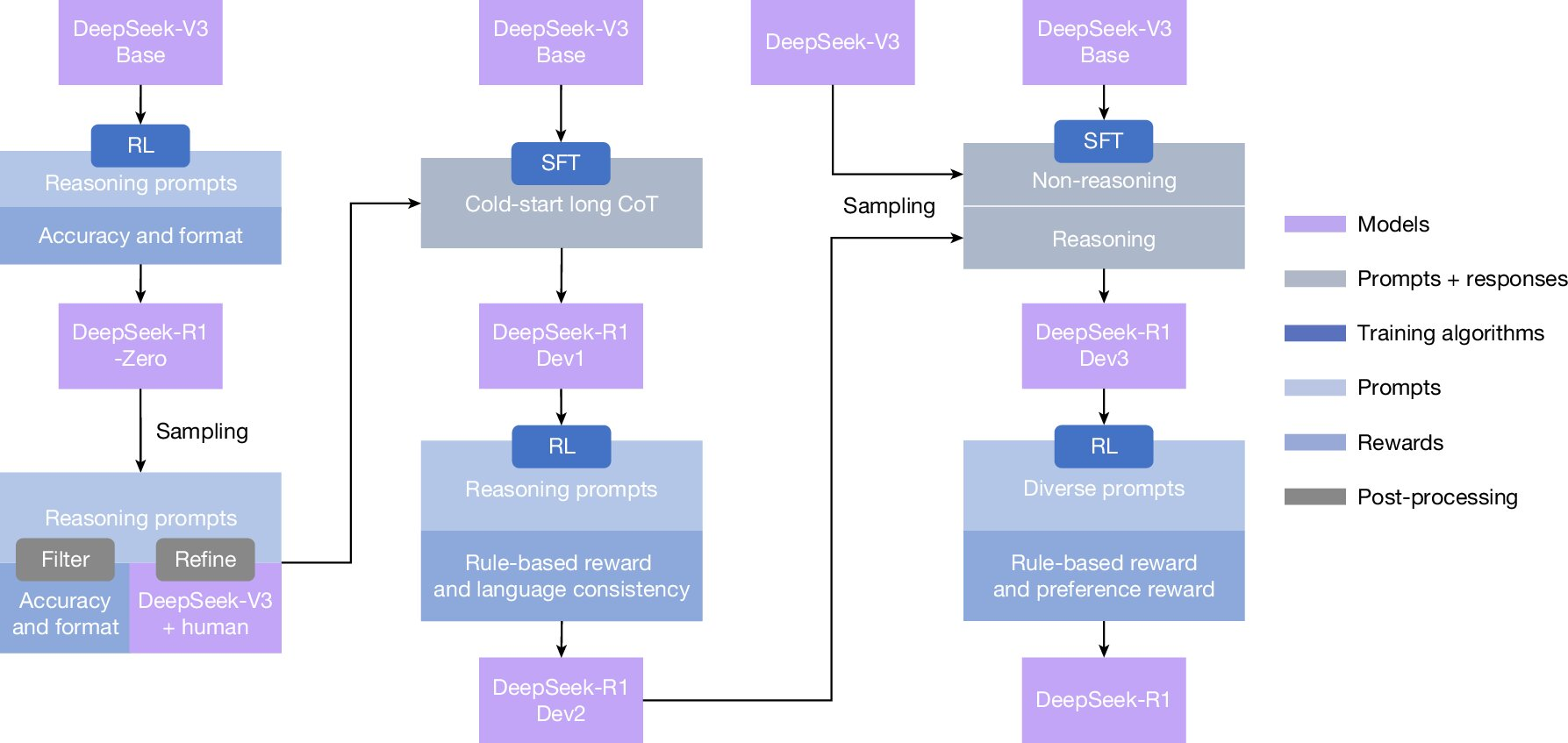 training process of DeepSeek-R1